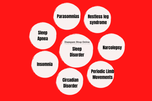 Types of sleep disorder.png